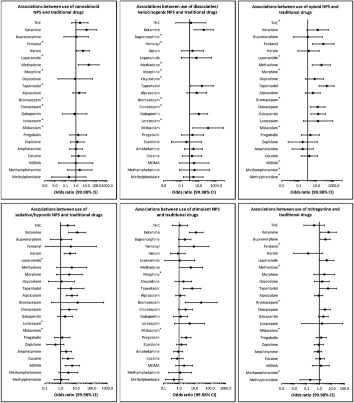 Associations between use of NPS groups and traditional DoA expressed as odds ratios with confidence intervals adjusted for multiple testing. No odds ratio was calculated for starred substances as one of the groups contained no findings. CI, confidence intervals.
