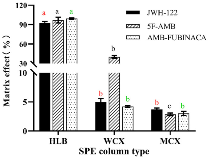 The effect of SPE column type on extraction recovery. Any two types without the same lowercase letters in the same synthetic cannabinoid, as marked in the figure, indicate a significant difference of p < 0.05, n = 3, mean ± SD.
