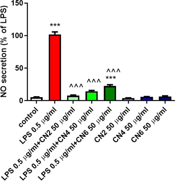 Extract of the cannabis cultivars (CN2, CN4, CN6) significantly reduced NO secretion in primary glial cells. Primary glial cells were incubated for 24 h with or without LPS (0.5µg/ml) and extracts from the cannabis cultivars CN2, CN4, or CN6 (50µg/ml). The amount of NO in the medium was determined, and cells were counted at the end of the experiment. The results are representative results from three independent experiments., 3 independent experiments were performed, n=18. *** - p <0.001 vs. control, ^^^ - p <0.001 vs. LPS. Statistical significance was determined by one-way ANOVA and Tukey-Kramer Multiple Comparison Post Test