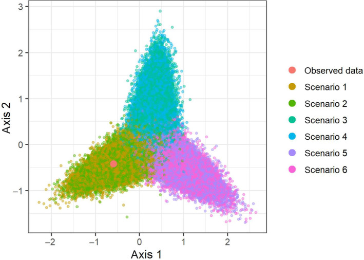 Linear discriminant analysis of the simulated training datasets obtained for each of the six scenarios considered. The red dot indicates the location of the observed dataset.