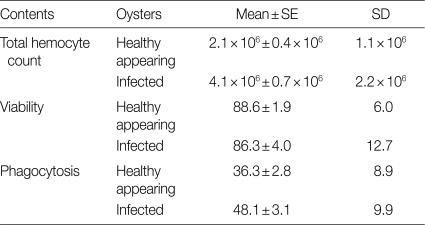 Descriptive statistics of immunecompetency of the Pacific oyster, Crassostrea gigas