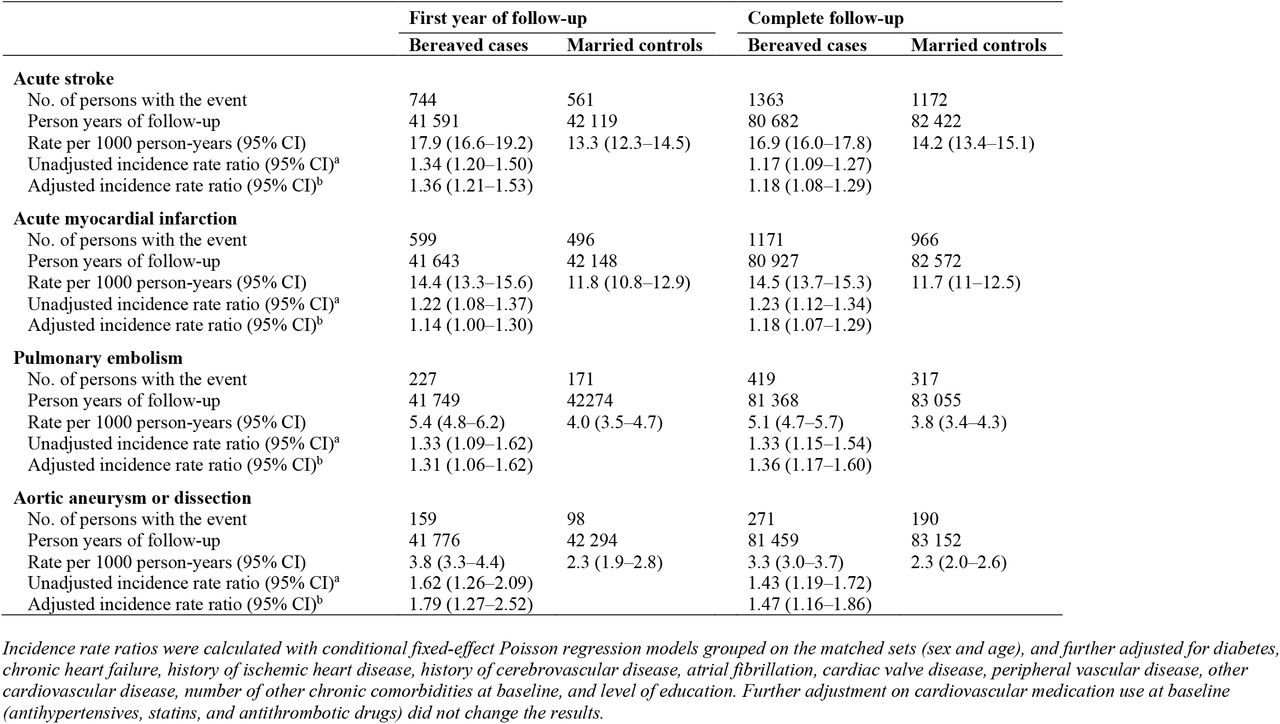 Sensitivity analysis: incidence rate ratios and 95% confidence intervals for acute stroke, acute myocardial infarction, pulmonary embolism, and aortic aneurysm or dissection after spousal loss