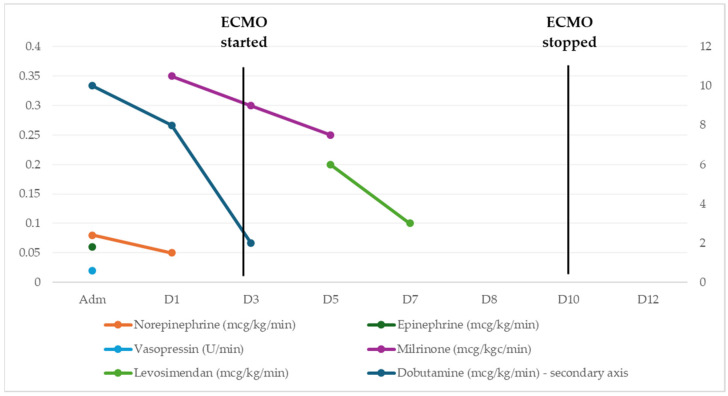 Dynamics of vasoactive and inotropic therapy during ECMO support and weaning.