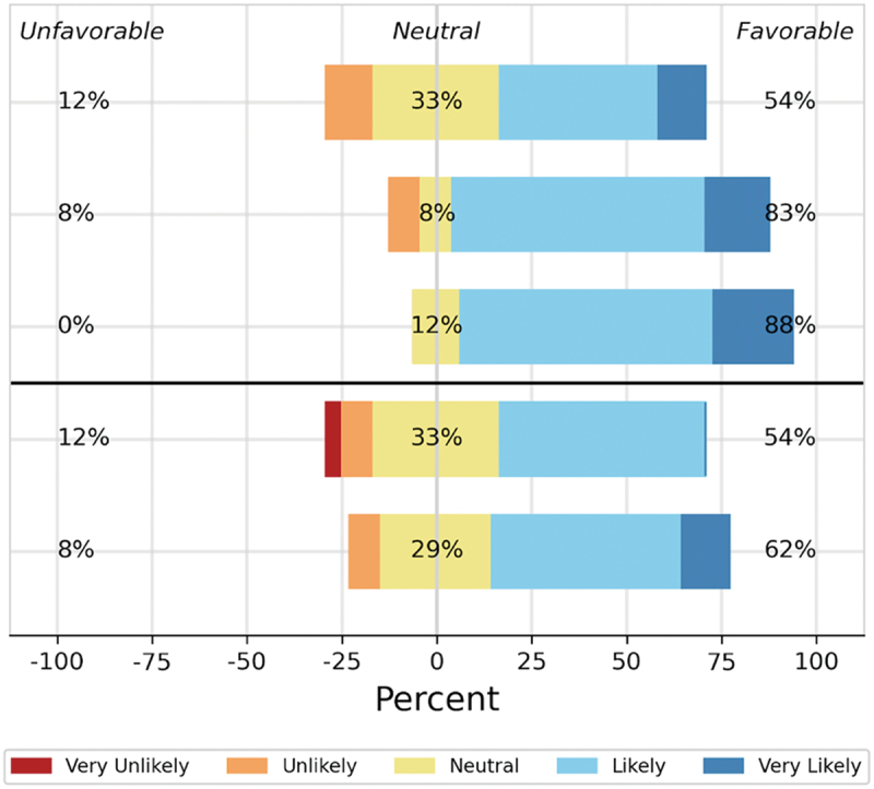 Likelihood of written feedback to: (1) adjust to the learner’s level and provide feedback tailored to the resident’s specific learning needs [top]; (2) relate to the relevant stage of training, ensuring feedback is appropriate for the resident’s level; (3) reinforce well-performed tasks; (4) include specific strategies for improvement; and (5) identify areas needing improvement [bottom].