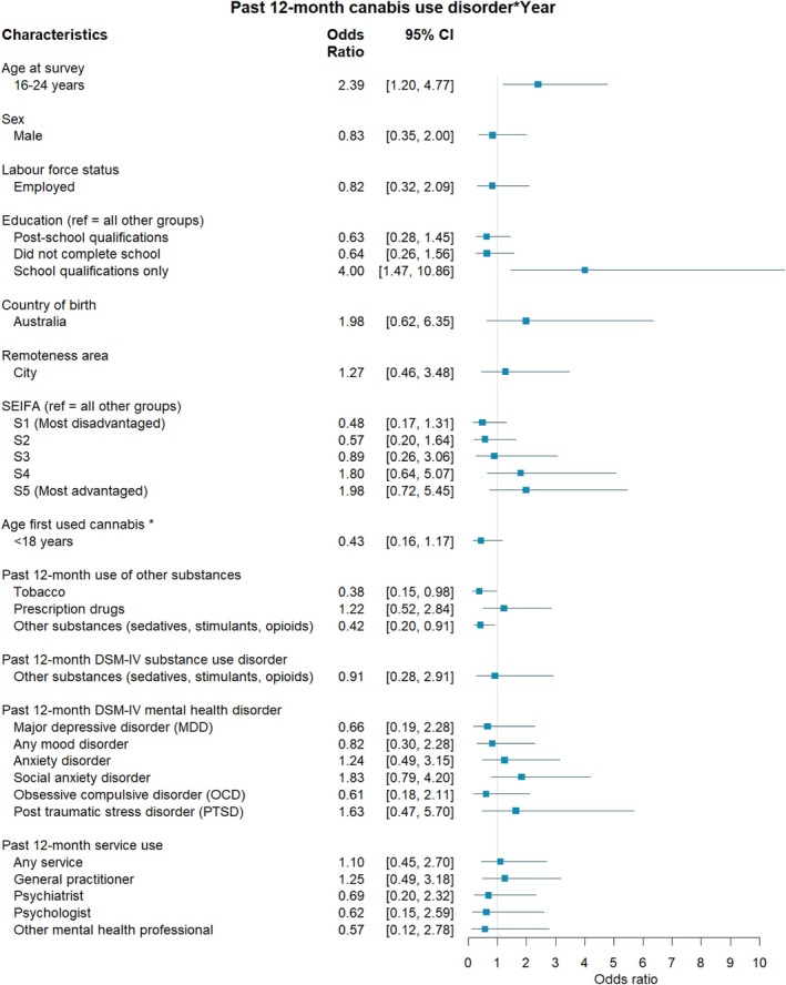 The association between individual characteristics and past 12‐month cannabis use disorder according to year of survey. Note: Odds ratios and 95% CI above 1 represent an increase in the strength of a relationship from 2007 to 2020–22. < 1 = a decrease in the strength of the relationship from 2007 to 2020–22. *Controlling for age at survey.