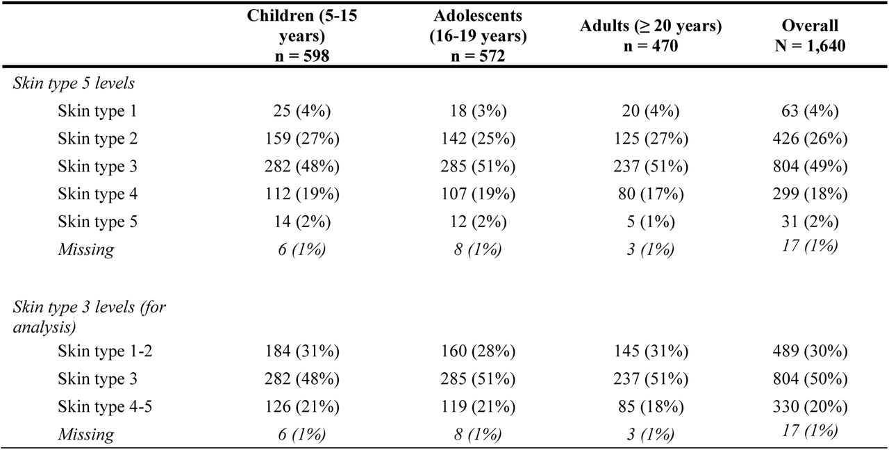 Skin type descriptives of pediatric, adolescent, and adult childhood cancer survivors