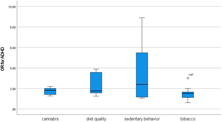 Odds ratios for ADHD in cross-sectional studies.