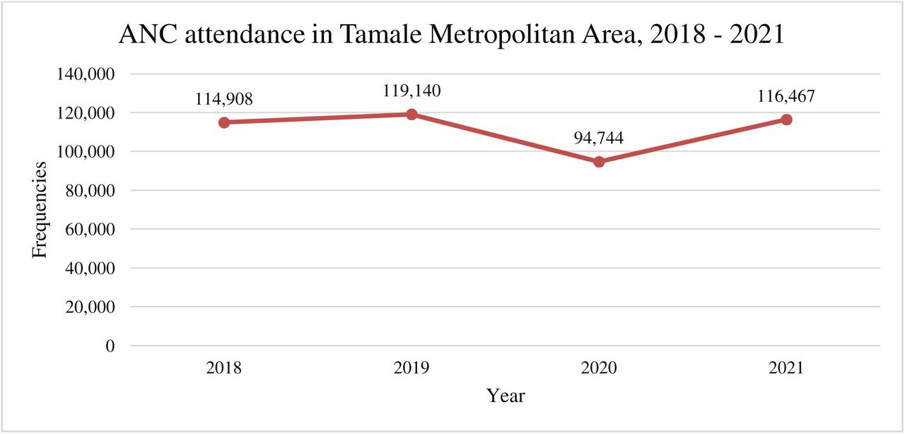 ANC attendance among pregnant women in Tamale Metropolitan Area, 2018-2021