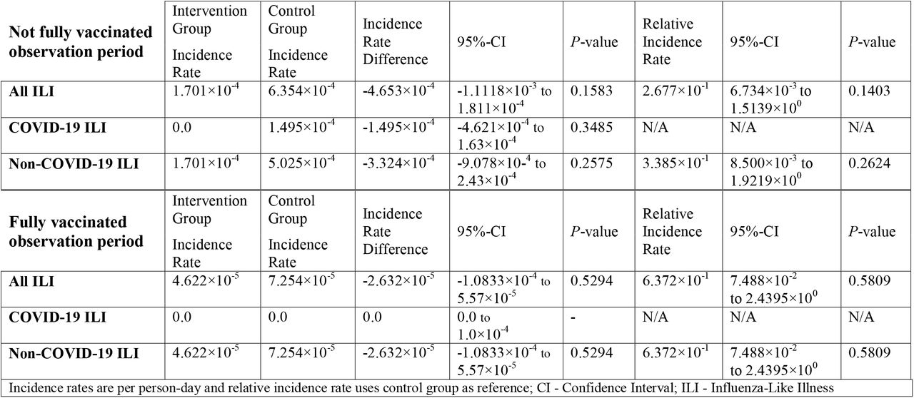 Outcomes by vaccination status observation period