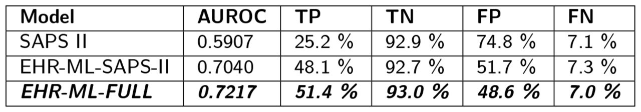 The table provides a comprehensive summary of performance metrics, including AUROC, TP, TN, FP, and FN for SAPS-II, EHR-ML trained on SAPS II variables - EHR-ML-SAPS-II, and EHR-ML trained on all the variables - EHR-ML-FULL. Higher values are desirable for TP, TN, and AUROC, while lower values are preferred for FP and FN. It can be seen that the EHR-ML trained on full data displays highest performance across all the assessed metrics hence the corresponding row is highlighted.