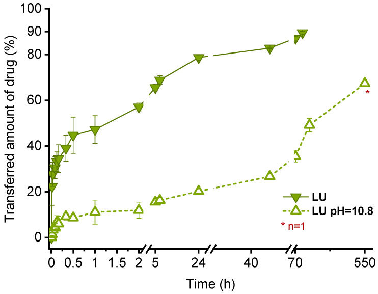 Comparison of lumefantrine transfer before (same data as in Figure 6 but different abscissa scaling) and after pH adjustment. Each value represents mean ± standard deviation (n = 3).
