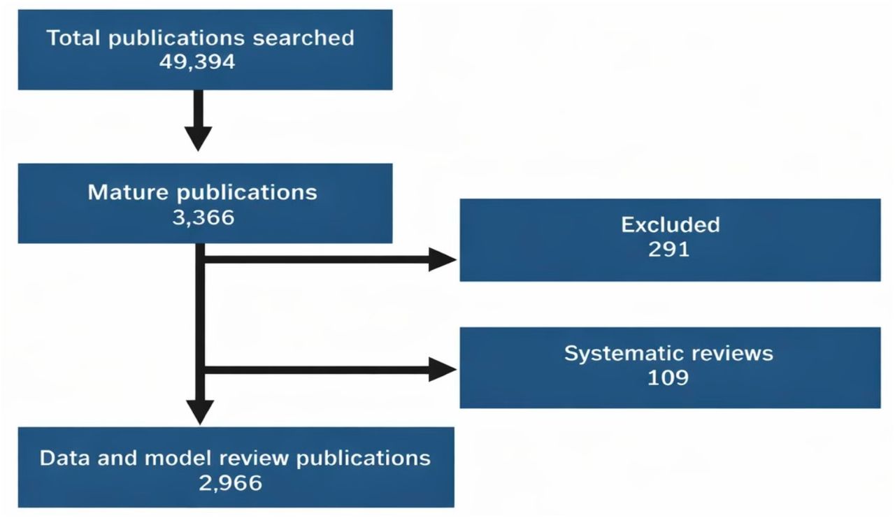 Screening and data extraction for AI in healthcare publications