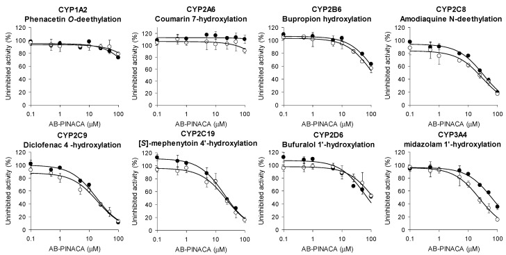 Inhibitory effects of AB-PINACA on metabolic activities of CYP1A2, CYP2A6, CYP2B6, CYP2C8, CYP2C9, CYP2C19, CYP2D6, and CYP3A4 in ultrapooled human liver microsomes with (◯) and without (⚫) 30-min preincubation with NADPH at 37 °C. The cocktail CYP probes consist of set A (50 μM phenacetin, 2.5 μM coumarin, 2.0 μM amodiaquine, 10 μM diclofenac, 100 μM [S]-mephenytoin, 5.0 μM bufuralol, and 2.5 μM midazolam) and set B (50 μM bupropion). Data are means ±SD (n = 3).