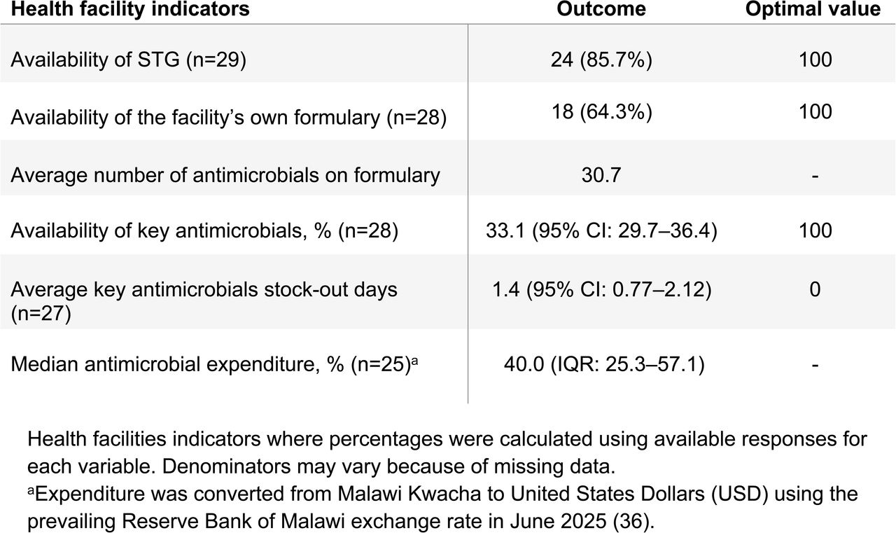 Health facility indicators assessment