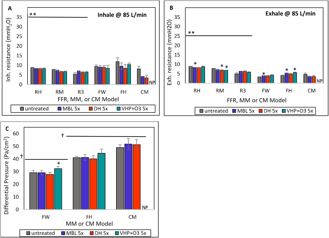 Effect of MBL, DH, and VHP+O3 treatments on the breathability of FFRs/MMs/CM.(A) Inhalation and (B) Exhalation breathing resistances before and after 5CD. The resistance to airflow during inhalation and exhalation is an indication of the difficulty in breathing through the respirators/masks. (C) Differential pressure results for MMs/CM before and after 5CD. Pressure drop is a measure of the differential air pressure on either side of the medical mask. *Results from decontaminated FFRs/MMs are significantly different from untreated masks (Student’s t test or Mann-Whitney U test p<0.01). **Horizontal solid lines represent the following breathing resistance standards: Inhalation: ≤35 mmH2O; Exhalation: ≤25 mmH2O for respirators according to 42 CFR Part 84. Note: EN 149 maximum inhalation resistance at 95 L/min is 2.4 mbar, or approximately 24 mmH2O. At higher flow rate according to EN 149, the equivalent breathing resistance may increase slightly but can be similar to the 42 CFR Part 84 maximum inhalation resistance at 85 L/min. Similarly, maximum resistance at 95 L/min is 2.4 mbar for inhalation and 3.0 mbar for exhalation according to CEN CWA 17553 for cloth masks. †Horizontal solid lines represent the maximum allowed differential pressure in the following standards: <40 Pa/cm2 according to EN 14683:2019 Annex C for Type II; <58.83 Pa/cm2 according to ASTM F2100 for Level 2; and ≤70 Pa/cm2 according to CEN CWA 17553 for CMs. RH= Halyard duckbill respirator (Fluidshield-46727). RM= 3M half-sphere respirator (1860). R3= 3M panel respirator (1870+). FH= ASTM F2100 Level 2 Halyard face mask. FW= EN 14683 Type II generic face mask. CM=Community mask. NP: not performed.