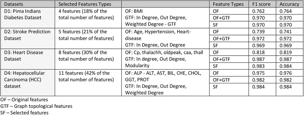 Classification performance when employing OF, combining OF and GTP, with the selected features