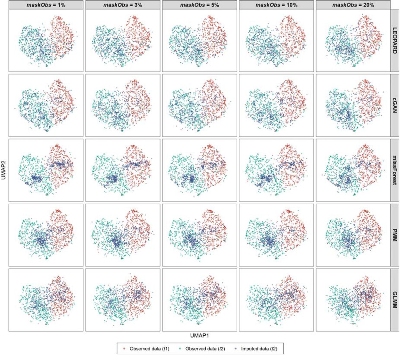 UMAP visualizes the imputed data obtained when observed views have missing values.UMAP models are initially fitted with the training data from the KORA multi-omics dataset (c, t1 : S4, t2 : F4). Subsequently, the trained models are applied to the corresponding observed data (represented by red and blue dots for t1 and t2) and the data imputed by different methods (represented by green dots) under obsNum = 200 and varying maskObs. Please note that, for each maskObs, only the repetition that exhibits the lowest median of PB are visualized. The distributions of red and blue dots illustrate the variation across the two timepoints, while the similarity between the distributions of blue and green dots indicates the quality of the imputed data. A high degree of similarity suggests a strong