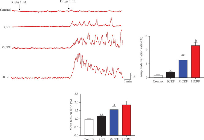 CRF promotes the contraction of the isolated colonic smooth muscle of FC rats. (a) After treating the isolated colonic smooth muscle strips with different concentrations of CRF, the electrophysiological changes of the muscle strips were detected. (b) A quantitative comparison chart of the amplitude change rate of the effect of CRF on rat colonic smooth muscle strips. (c) Quantitative comparison chart of the average tension change rate of the effect of CRF on rat colonic smooth muscle strips. HCRF: high-dose CRF group; MCRF: medium-dose CRF group; LCRF: low-dose CRF group. ⁣∗p < 0.05, ⁣∗∗p < 0.01 vs. control; #p < 0.05, ##p < 0.01 vs. LCRF; and &p < 0.05 vs. MCRF.