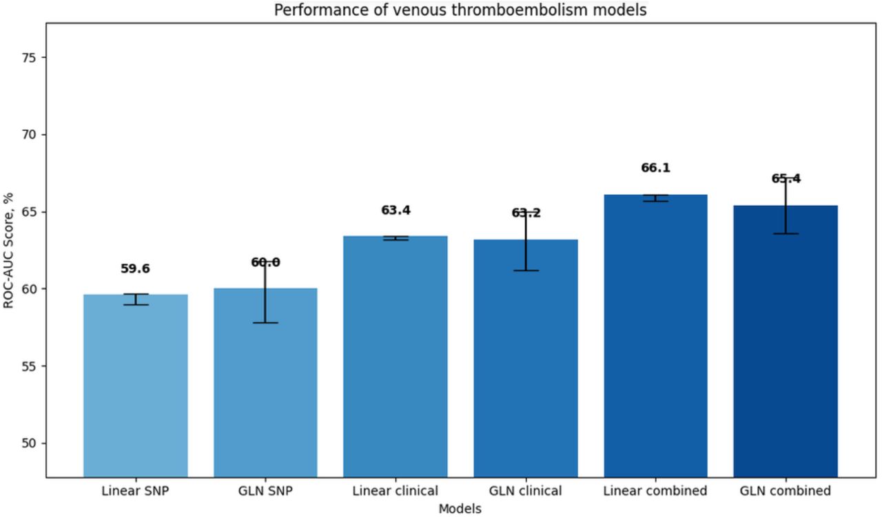 Bar plot of ROC-AUCs of all venous thromboembolism models