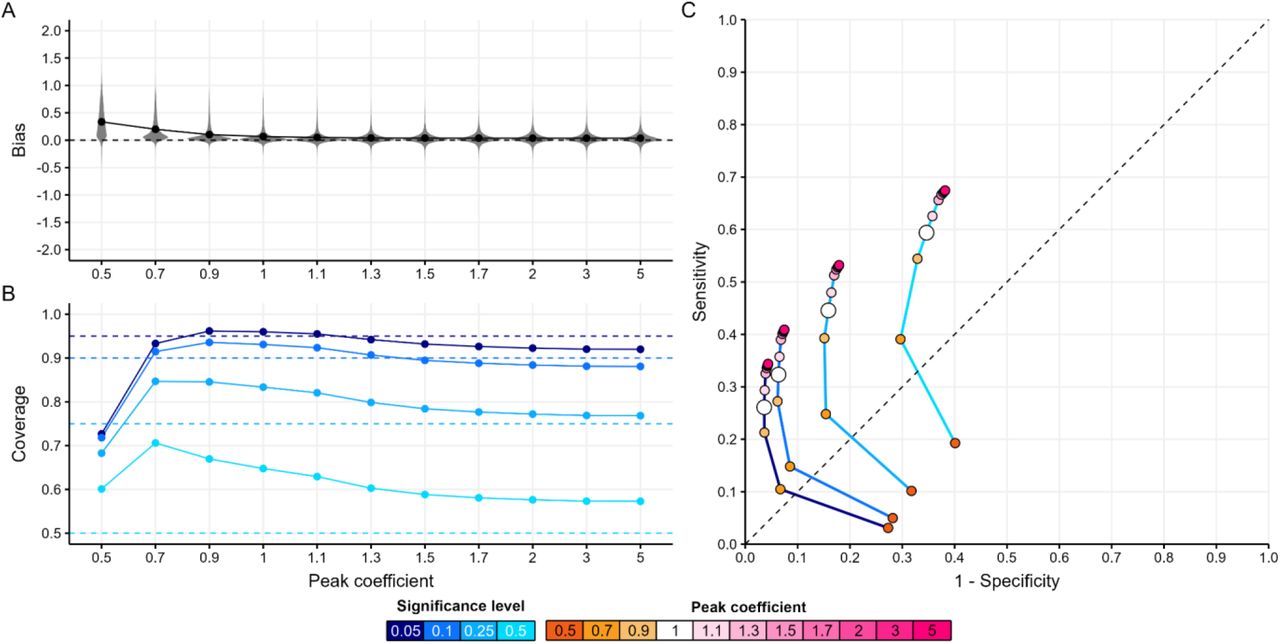 Estimator’s performance across all epidemic scenarios.A. Distribution of bias (the mean difference between the true assortativity δ value and its estimate) by peak coefficient. The peak coefficient (ε) is a non-negative real number used to define the analysis time window in relation to the group’s epidemic peak. It determines the analysis period from the first case to the day Tε, where T is the date of peak incidence for the group. A value of ε=1 indicates analysis up to the group’s peak date, while values above or below 1 extend the analysis to data after or before the group’s peak date, respectively.B. Mean coverage (proportion of simulations where the true δ value is within the estimated CI) by peak coefficient for each significance level (blue shades).C. The Receiver Operating Characteristic (ROC) (the trade-off between sensitivity and specificity) curves by peak coefficient (orange-pink points) for each significance level (blue shaded lines).In panel A, each point shows the mean metric value across all scenarios for a given peak coefficient. In panels B and C, each point shows the mean metric value across all scenarios for a given peak coefficient and significance level. Dashed lines refer to the metric’s target value for A and B and represent a random classifier’s ROC performance for C.