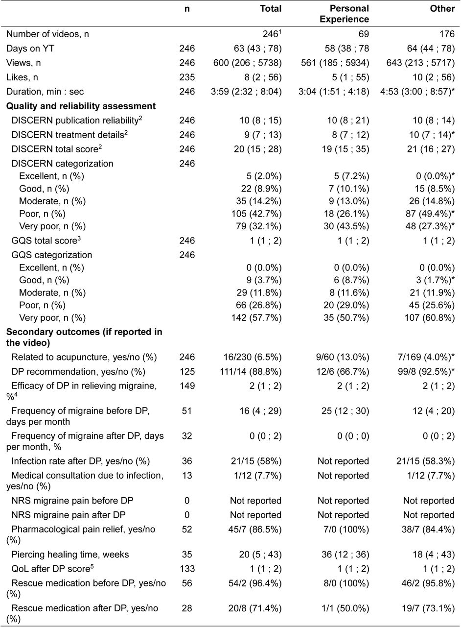 YouTube video characteristics about Daith piercing in treating migraine