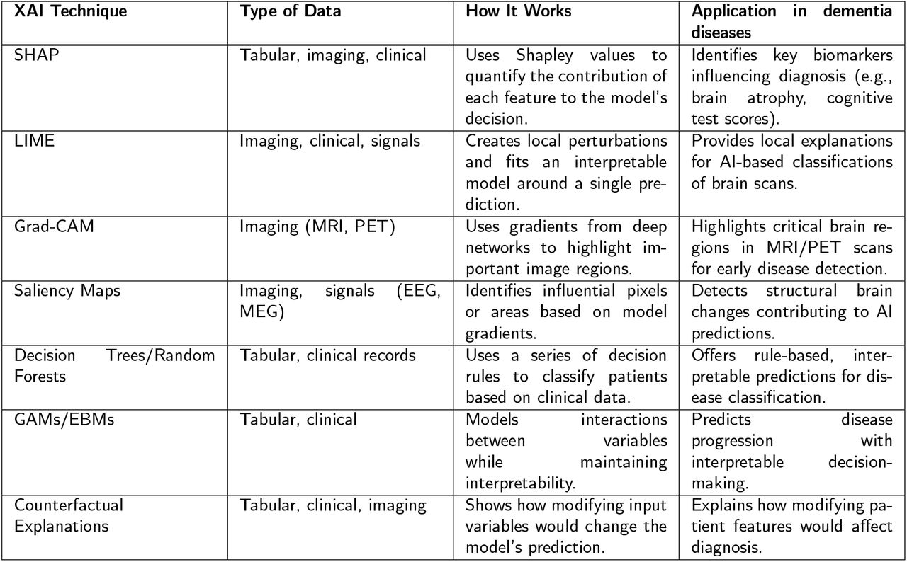 Explainable AI techniques applied to dementia diseases