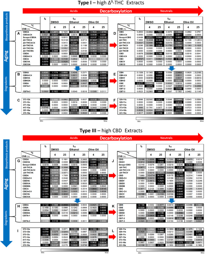 Comparison of full phytocannabinoid (CNB) profiles of Type I and III Cannabis extracts after 1 year of storage at 4 and 25°C in DMSO, ethanol, or olive oil. Phytocannabinoids were identified and quantified by ESI-LC/MS at the initial time and after 12 months of storage (t0 and t12, respectively). Phytocannabinoids are arranged according to biosynthesis (A,G for Type I and III chemovars, respectively) and degradation products (B–F,H–L for Type I and III chemovars, respectively). Red and blue arrows indicate decarboxylation and aging pathways, respectively. Data are reported as mean phytocannabinoid concentrations (n = 3, %w/w). Absolute concentrations were color coded relative to the maximum value for each compound according to storage conditions. Supplementary Tables S12–S14, S15–S17 summarize the statistical significant differences for the effect of time, temperature, and solvent for Type I and III extracts, respectively.