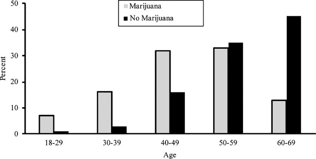 Incidence of AMI stratified by age and marijuana use.