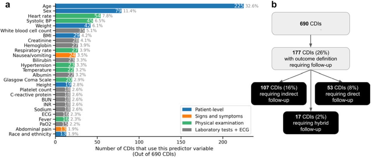 Frequency of predictor variables in MDCalc CDIs.Colors represent different categories of predictor variables dependent on type of collection. Blue represents participant-level predictor variables. Orange represents signs and symptoms upon participant presentation. Green represents physical examination findings. Gray represents laboratory tests including ECG. Abbreviations. BP: Blood pressure, BMI: Body mass index, BUN: Blood urea nitrogen, INR: International normalized ratio blood test, ECG: electrocardiogram. Variables appearing in less than 13 CDIs are not shown.