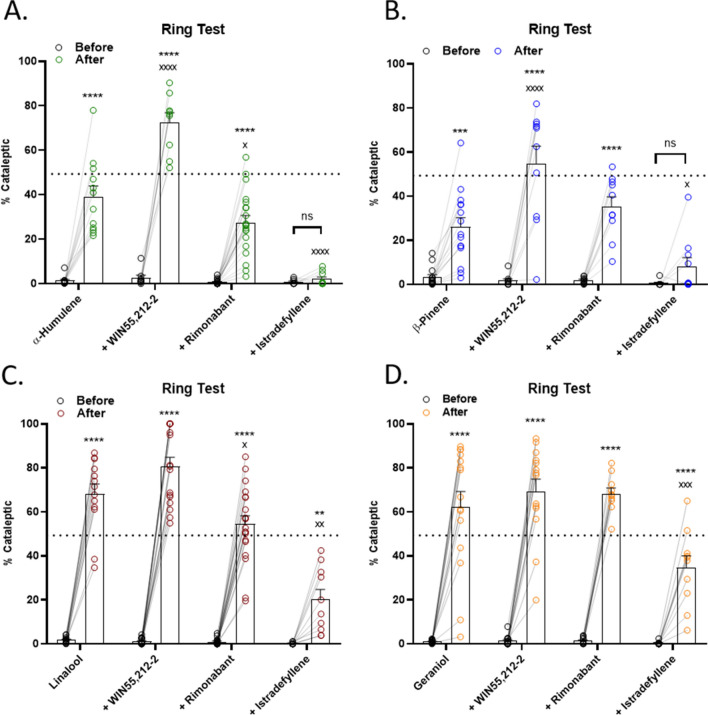 Terpene Induced Catalepsy is Partially Mediated by CB1, Strongly Mediated by A2a, and is Partially Additive with Cannabinoid. Mice were baselined in the ring test for 5 min, injected with 200 mg/kg terpene alone, combined with 5.6 mg/kg WIN55,212-2, or after pretreatment with 10 mg/kg rimonabant or 10 mg/kg istradefyllene. After 15 min, mice were tested in the ring test again for 5 min. (A) α-Humulene, (B) β-Pinene, (C) Linalool and (D) Geraniol. Data represents the mean ± SEM of % catalepsy (n = 10–20/group). Statistics analyzed via RM two-way ANOVA, Tukey’s post hoc; **p < 0.01, ***p < 0.001, ****p < 0.0001, not significant (ns) compared to baseline; x p < 0.05, xx p < 0.01, xxx p < 0.001, xxxx p < 0.0001 compared to terpene post-treatment. The dashed line represents the cataleptic response to 5.6 mg/kg WIN55,212-2 alone, taken from Fig. S2B.