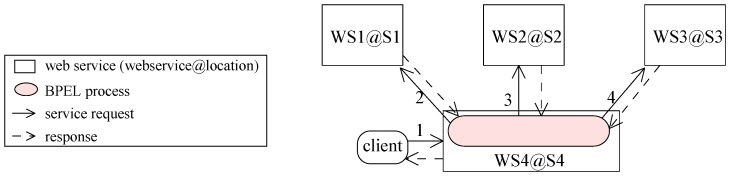 A composite of web services.
