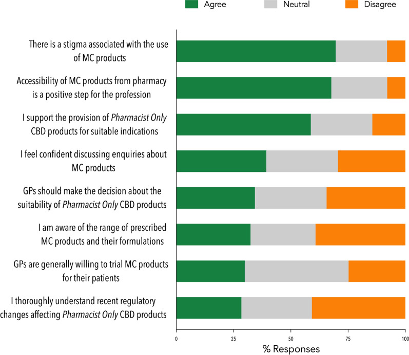 Pharmacists’ responses to statements on various aspects of the supply of medicinal cannabis and Pharmacist Only CBD products, n = 201, valid percentage. Abbreviation: MC: medicinal cannabis. Refer to the supplementary materials for a full copy of the survey questions