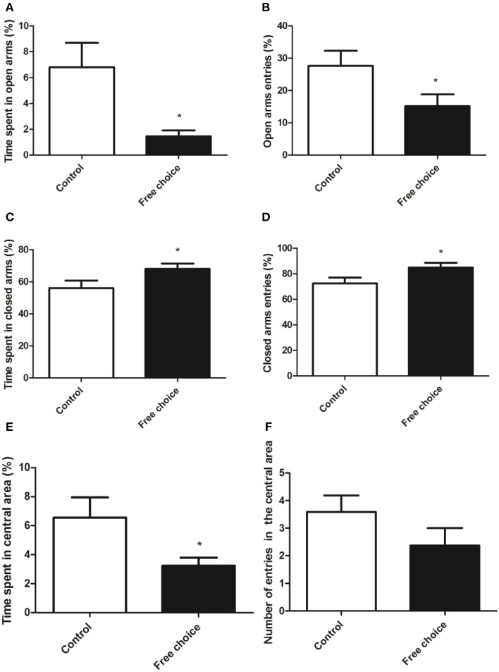 Anxiety-related behavior in the elevated plus maze test and in the open field test of adolescent male animals born from mothers exposed to standard or highly palatable diet. Values are expressed as mean ± SEM. *p < 0.05. Open arm activity: percentage of time spent and percentage of entries in the open arms (A,B). Closed arms activity: percentage of time and percentage of entries in the closed arms (C,D). Data are expressed as percentage of total time or entries in the two respective compartments. (E,F) Percentage of time spent and number of entries into the center area of the open field.
