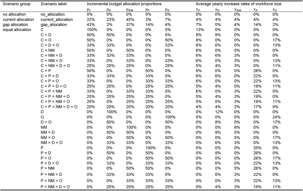 The incremental budget allocation scenarios.