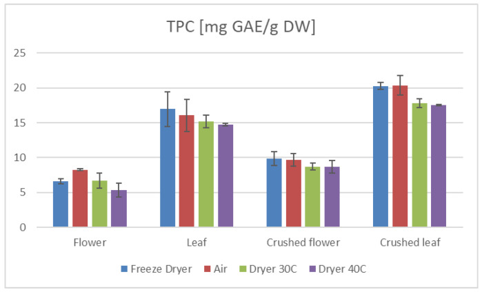 TPC results of C. sativa extracts presented as mg GAE/g dry mass of plant material depending on the plant part.