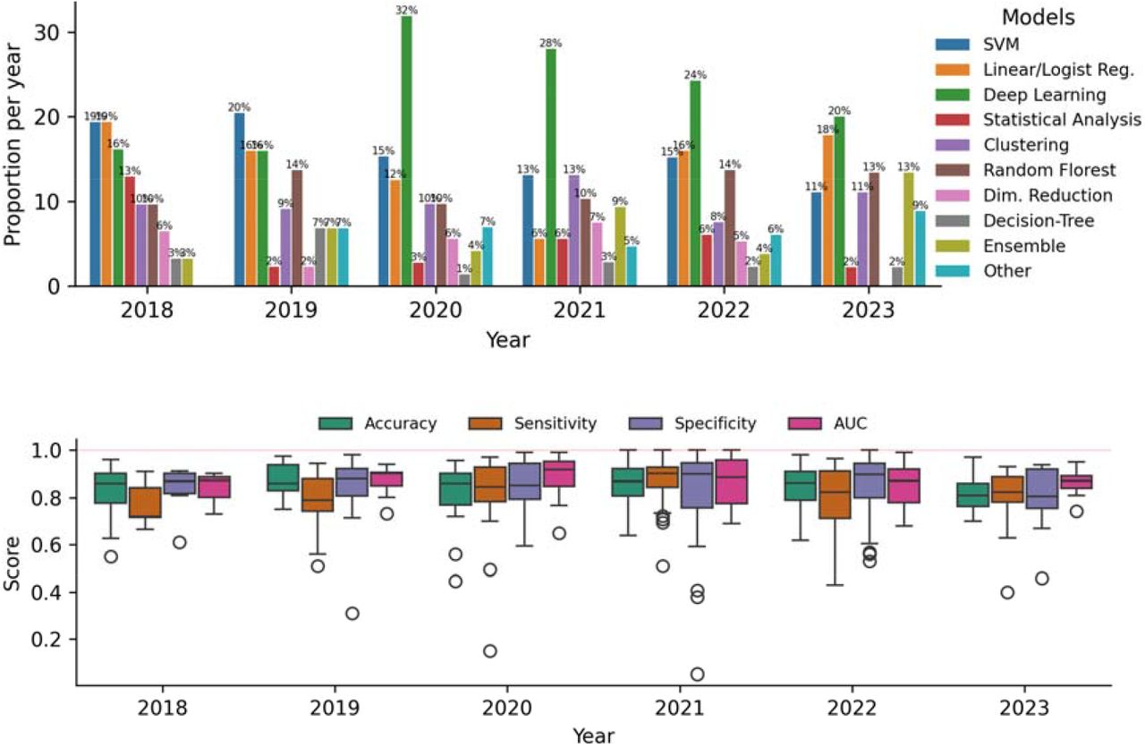 (Top) Bar plot showing yearly proportions of machine learning model usage from 2018 to 2023, highlighting trends in the popularity of different model types over time. (Bottom) Boxplots of aggregate performance metrics (Accuracy, Sensitivity, Specificity, AUC) from 2018 to 2023, illustrating trends in model evaluation scores over time.