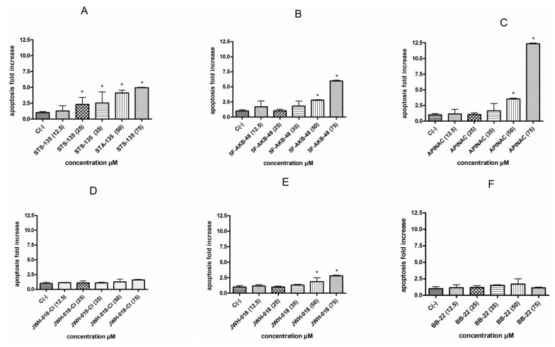 Apoptosis fold increase on TK6 cells after 26 h treatment with STS-135 (A), 5F-AKB-48 (B), APINAC (C), JWH-018-Cl (D), JWH-018 (E), and BB-22 (F) at the indicated concentrations with respect to the untreated control [C (-)]. Each bar represents the mean ± SEM of five independent experiments. Data were analysed using repeated ANOVA followed by Dunnet post-test. * p < 0.05 versus C (-).