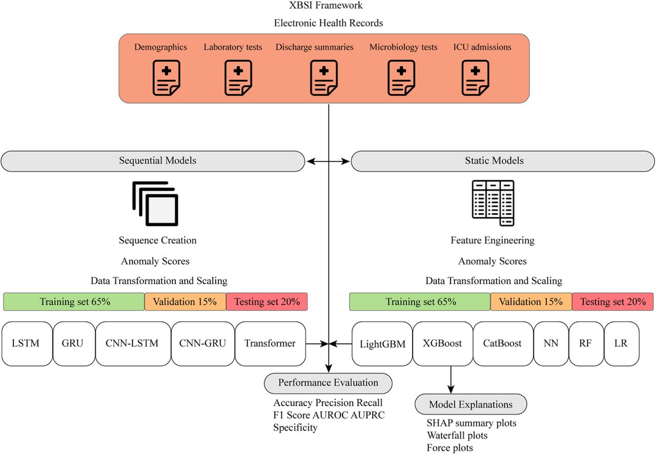 Schematic Overview of the XBSI framework.The diagram illustrates the XBSI framework applied in the study, starting with the extraction of electronic health records (EHRs), which include demographics, laboratory tests, discharge summaries, microbiology tests, and ICU stays. The workflow bifurcates into two parallel processes: Sequence Creation and Feature Engineering, both incorporating Anomaly Scores derived from the data. Subsequent steps include Data Transformation and Scaling, with the data split into training (at 65% and 80%, respectively), validation (at 15%), and testing (at 20%) subsets. The bottom layer of the workflow depicts the range of ML models, the performance metrics used to assess them, and the model explanations generated to study the feature importances.