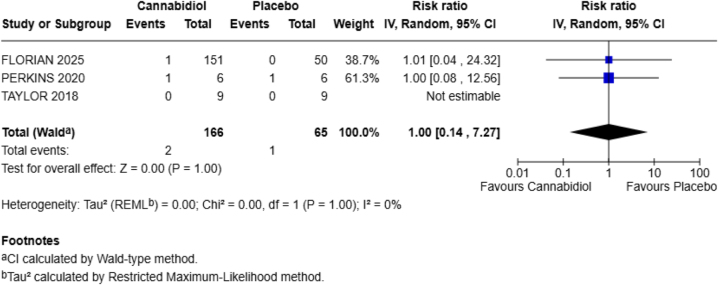 Forest plot for dizziness.