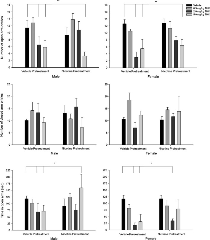 Elevated plus‐maze tests show anxiogenic effects of acute THC exposure. (Top panel) Number of open arm entries. (Middle panel) Number of closed arm entries. (Bottom panel) Time spent in open arms. Behavioral data (means ± SE) for the elevated plus‐maze test for eight experimental conditions (n = 12/group; Veh‐Veh, Veh‐0.5THC, Veh‐2.0THC, Veh‐5.0THC, Nic‐Veh, Nic‐0.5THC, Nic‐2.0THC, and Nic‐5.0THC) in male and female adult rats. ANOVAs and Dunnett's t test (2‐sided): *p < .05 and **p < .01 and ***p < .001 compared to vehicle (Veh‐Veh)