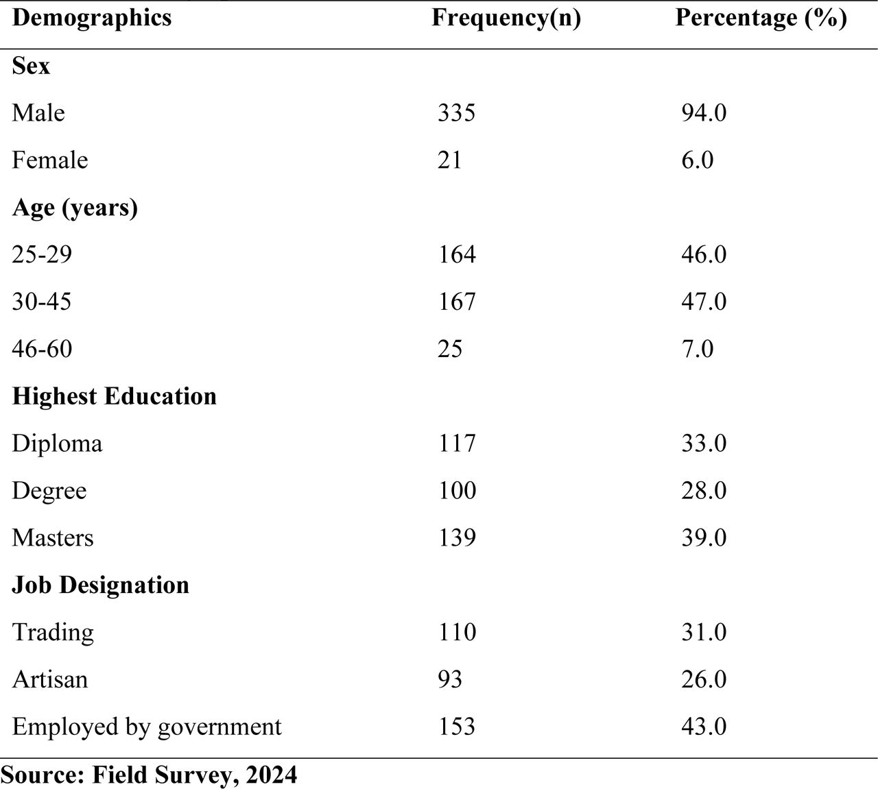 Demographic characteristics.