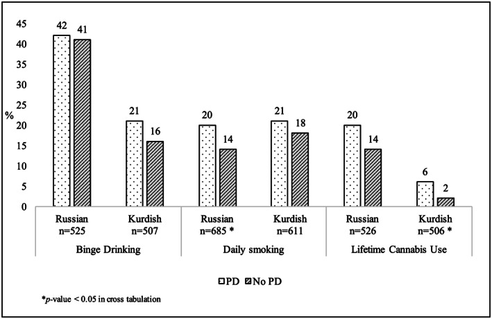 Prevalence of substance use among participants with post‐migration perceived discrimination (PD) versus no PD