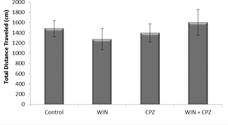 The effect of WIN212-2 (WIN), capsazepine (CPZ) and co-administration WIN+CPZ on the total distance covered by the rats during the 10 min test session (n=10 in each group). Data are presented as mean±SEM.