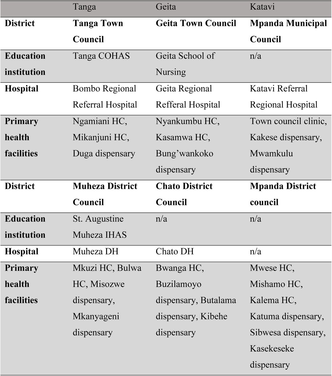 Sample of the study sites.