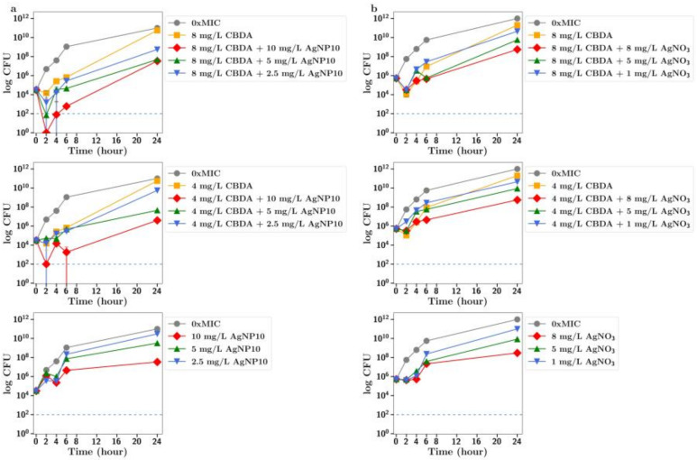 Effect of CBDA at MIC and half the MIC on the growth of MRSA in the presence of (a) silver nanoparticles (10 nm, AgNP10) at 0.25, 1 or 5 mg/L or (b) silver nitrate at 1, 5 and 8 mg/L. 0xMIC means Control, no drug.