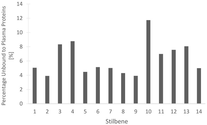 In silico prediction of the percentage of the 14 stilbenes in cannabis that are unbound to blood plasma proteins in humans. (1) Canniprene; (2) cannabistilbene I; (3) cannabistilbene IIa; (4) cannabistilbene IIb; (5) 3,4′-dihydroxy-5,3′-dimethoxy-5′-isoprenylbibenzyl; (6) HM1; (7) HM2; (8) HM3; (9) α,α′-dihydro-3,4′,5-trihydroxy-4,5′-diisopentenylstilbene; (10) dihydroresveratrol; (11) 3,4′-dihydroxy-5-methoxy bibenzyl; (12) gigantol; (13) combretastatin B-2; (14) 3-O-methylbatatasin.