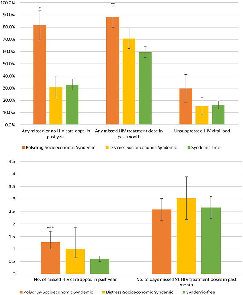 HIV care outcomes by latent class among YLWH in the US, 2019–2022 (N = 206)YLWH: youth living with human immunodeficiency virus; US: United States*Significantly higher than “Syndemic-free” (p < 0.001) and “Distress-Socioeconomic” (p < 0.01) classes; **significantly higher than “Syndemic-free” class (p < 0.01); ***significantly higher than “Syndemic-free” class (p < 0.05)