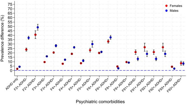 Prevalence differences for any SUD associated with ADHD and other psychiatric disorders. Legend: Age adjusted prevalence differences with 95% confidence intervals for any substance use disorder (any SUD) in males and females with ADHD only, ADHD with comorbid psychiatric disorders and psychiatric disorders without ADHD. Males and females with neither ADHD nor the other psychiatric disorders are reference groups. Shown for males (N = 412,714) and females (N = 387,473) born 1988–2001 and followed to 2019. Norway, 1988–2019