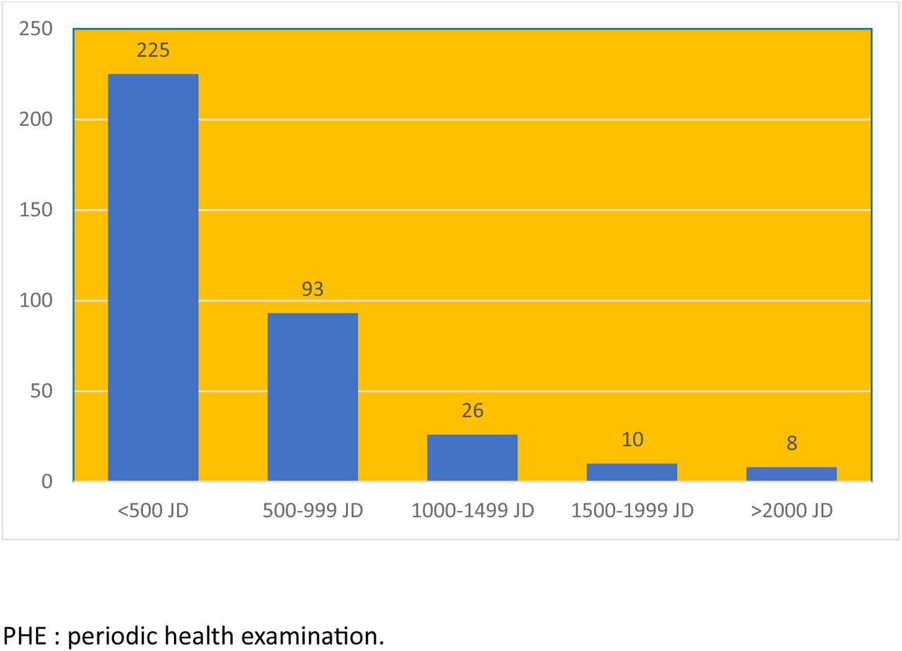 Monthly income of PHE study participants in Jordan, 2023