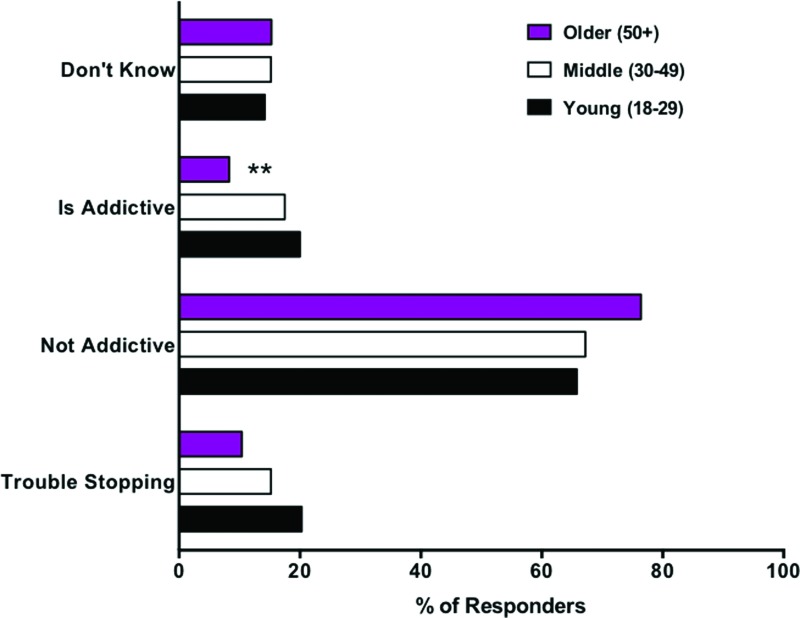 Beliefs about addictiveness among young, middle, and older age groups: bar graph shows the raw percentage of each age group endorsing trouble stopping using cannabis and selecting yes/no/don't know responses to the question “Do you believe that cannabis is addictive?” **Indicates significant difference from both younger and middle-age groups with p ≤ 0.001 after statistically controlling for potentially confounding group differences. Color images are available online.